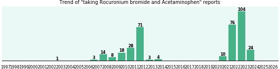 Rocuronium bromide and Acetaminophen drug interactions. Rocuronium bromide and Acetaminophen drug interactions.